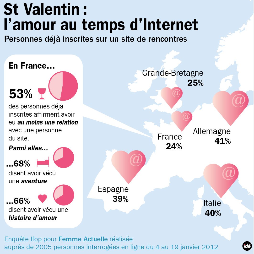 La rencontre online, ça marche!