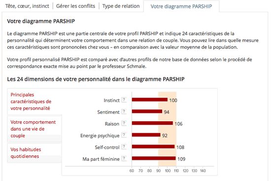 Test - le diagramme Parship Test - le diagramme Parship