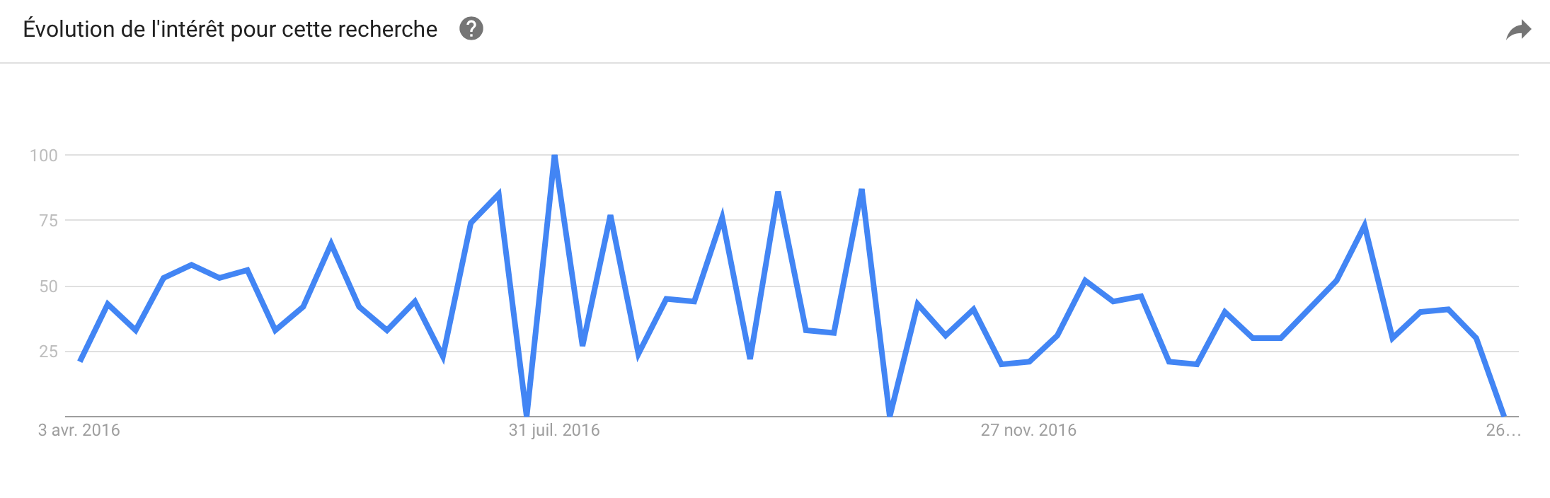 Les trends de recherche Google montrent l'évolution des recherches sur les "arnaques sites de rencontre". Google trends propose une vue sur l'évolution des termes "arnaque site de rencontre"