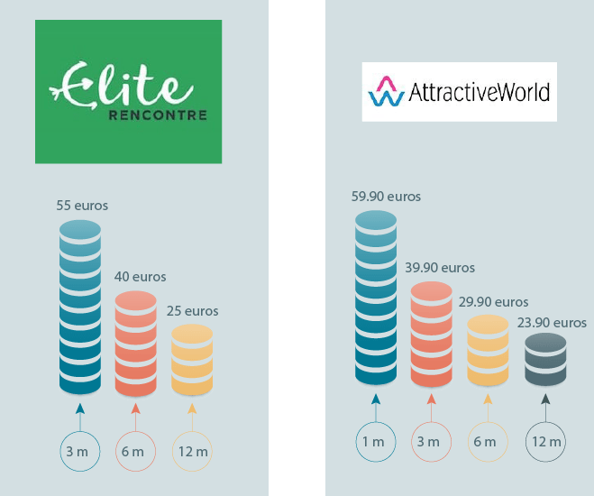 Les prix pratiqués par Elite Rencontre et Attractive World sont sensiblement semblables pour les périodes plus longues que 6 mois. Comparaison des tarifs entre Attractive World et Elite Rencontre