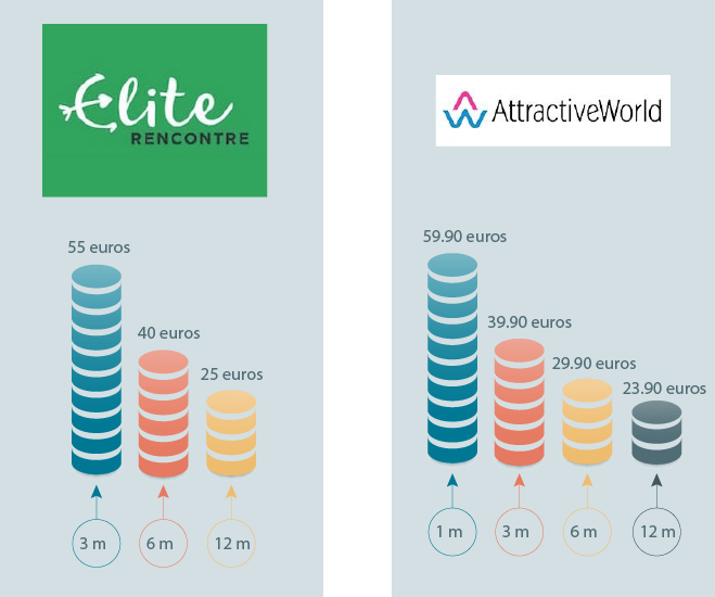 Comparaison des tarifs entre Attractive World et Elite Rencontre