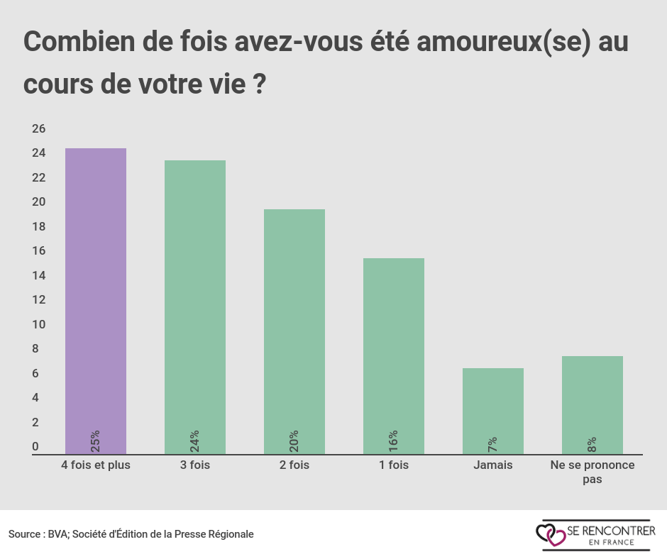 Nombre de fois qu'un français tombe amoureux au cours de sa vie. Nombre de fois qu'un français tombe amoureux au cours de sa vie.