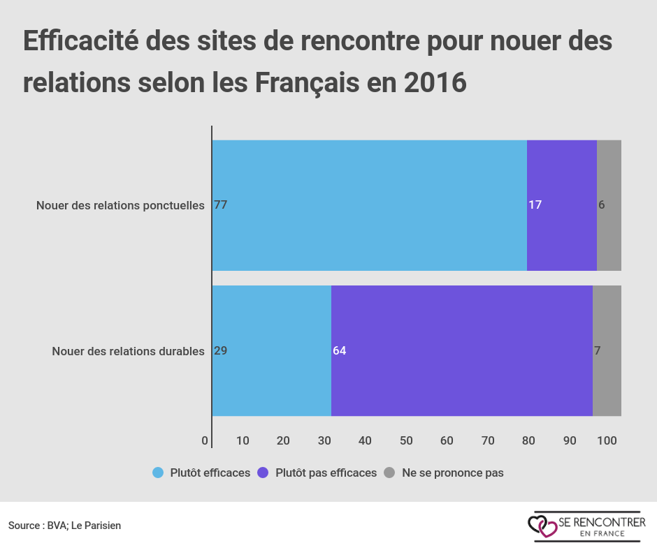 Utilisation de sites de rencontre pour trouver l'amour. Utilisation de sites de rencontre pour trouver l'amour.