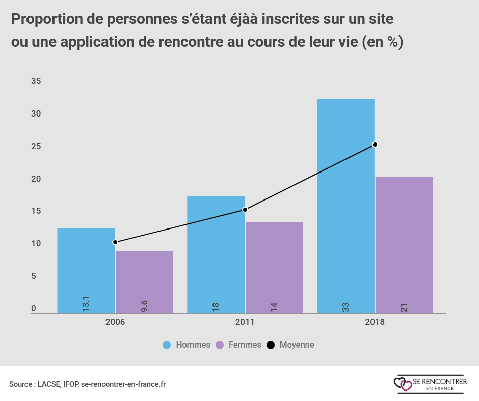 Evolution de la fréquentation des sites de rencontre.