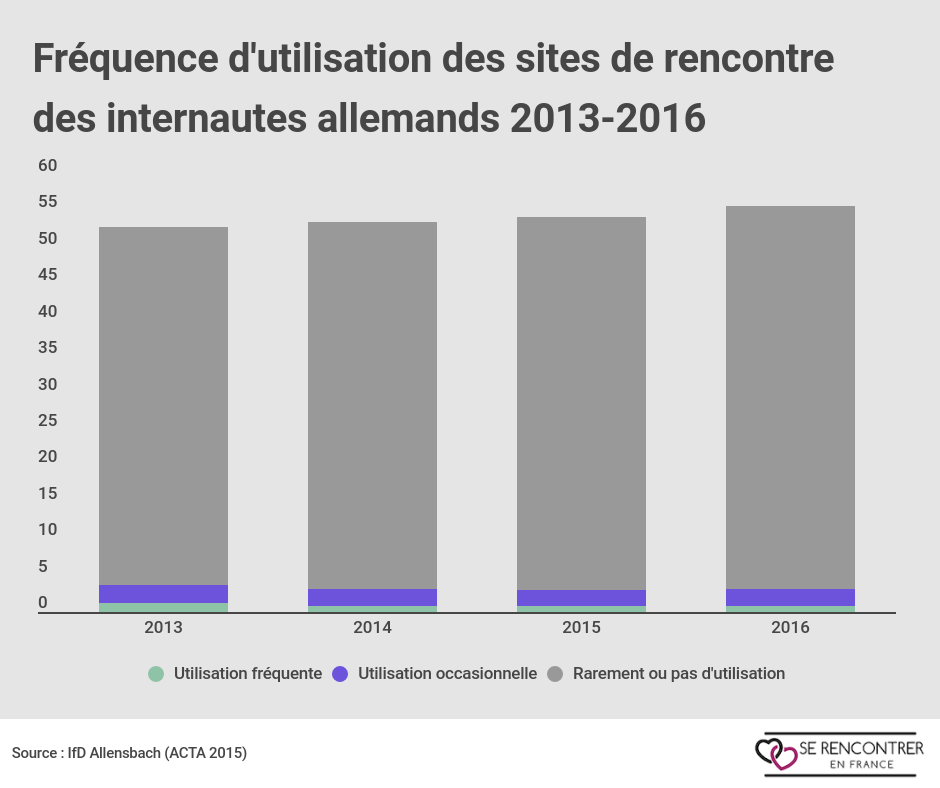Comment créer un profil sur un site de rencontre